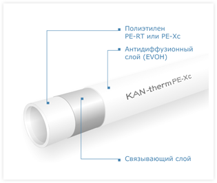 Трубы для системы KAN-therm Push